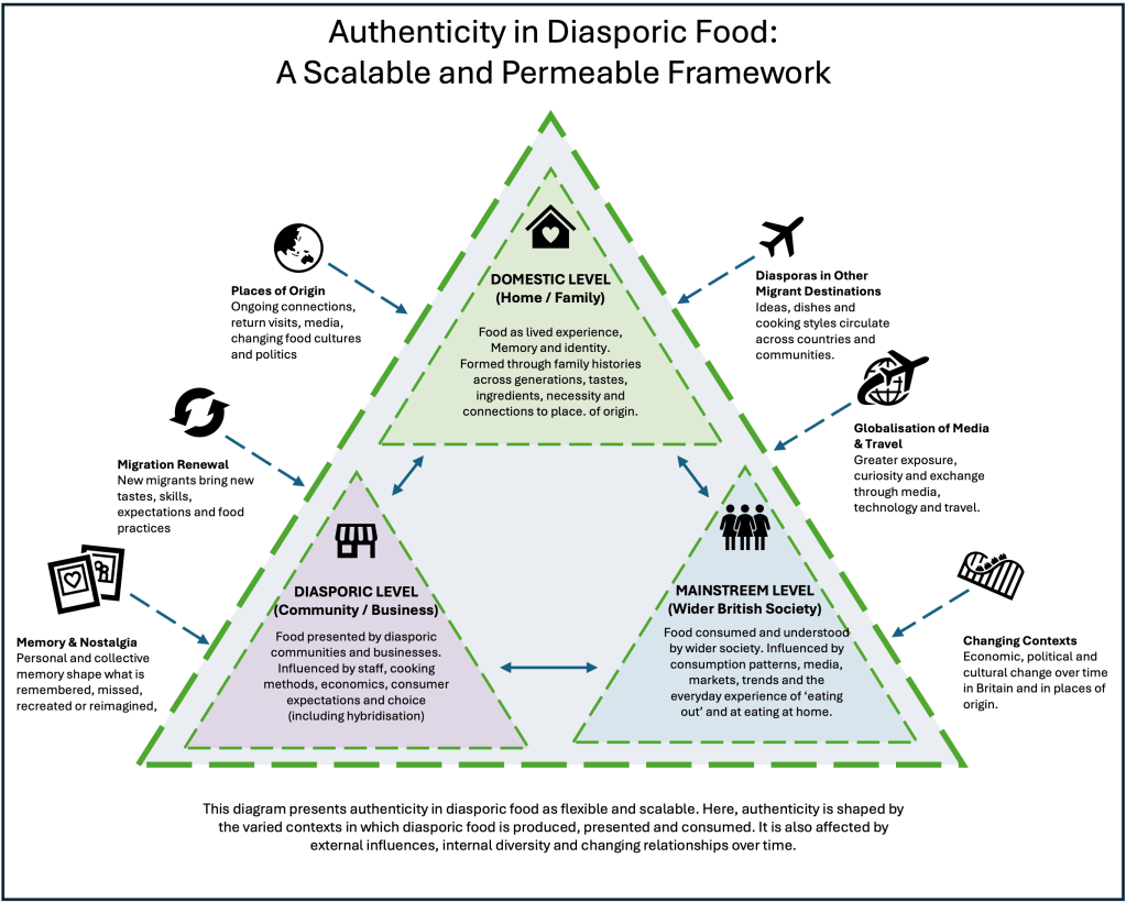A Framework of the Scalable nature of Authenticity in a Diasporic Context. Created on PowerPoint.
